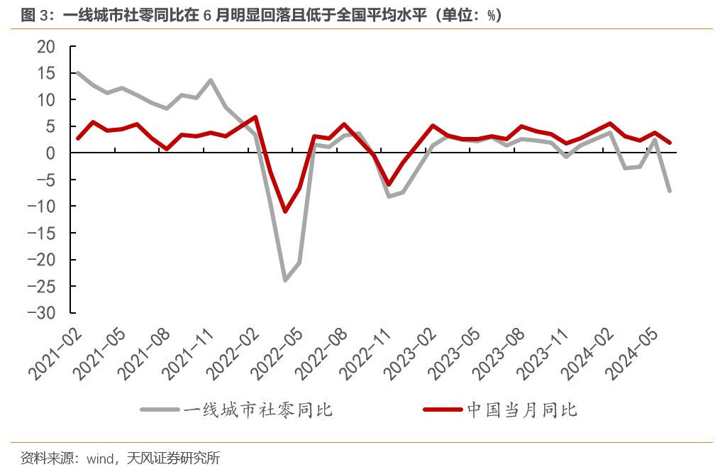 一个危险的信号：一线城市的消费，也开始断崖式下跌了。国统局公布的最新数据显示：2024年6月，北上广深的社零同比增速比5月分别大幅下滑了12.8、11、10.2、3.2个百分点，至-6.3%、-9.4%、-9.3%、-2.2%。本该是拉动  ...