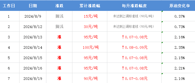 油价调价进入倒计时，或面临上涨